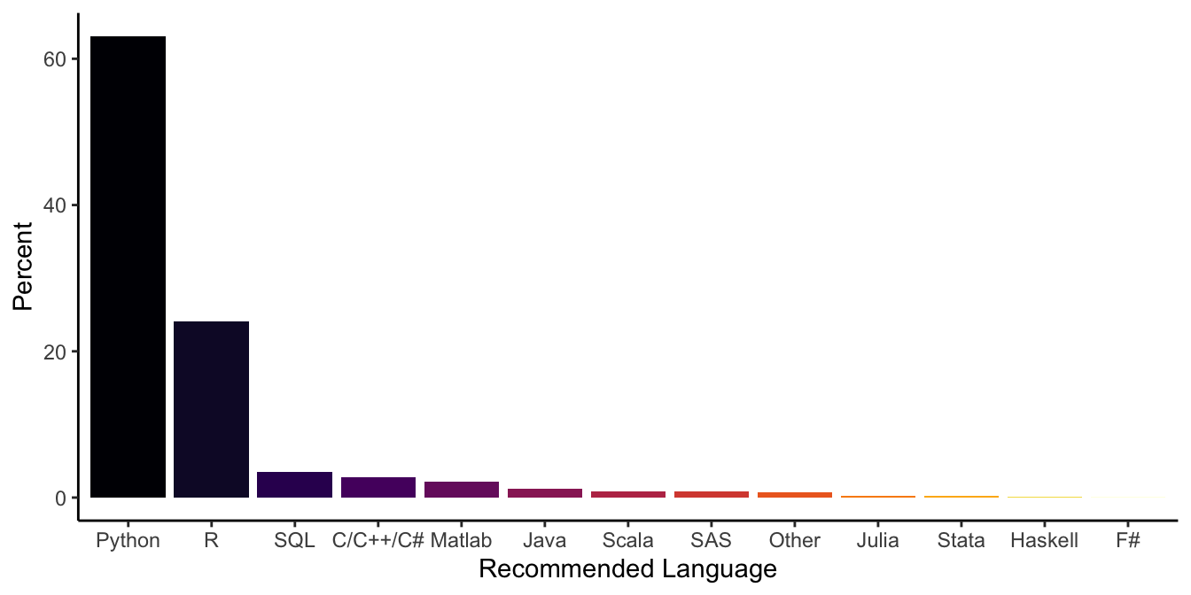 Barplot showing the programming languages data scientist recommend most for newbies (ranked by their percentage off recommendation).